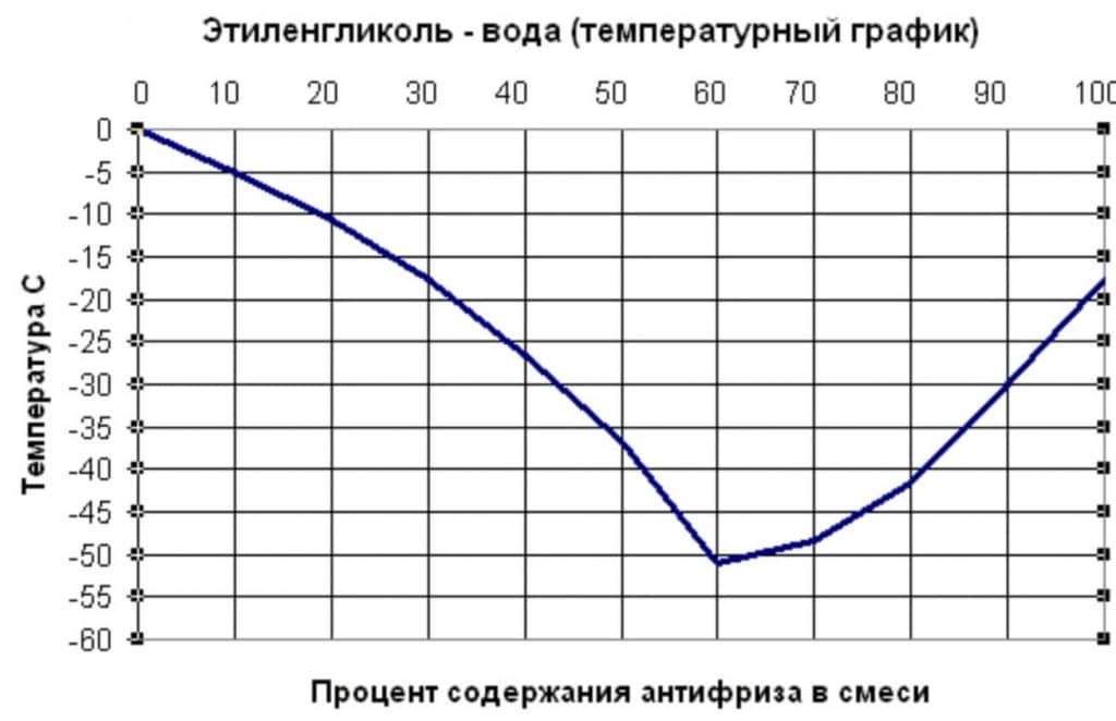 Раствор этиленгликоля Температурный график этиленгликоль–вода: зависимость замерзания от концентрации антифриза